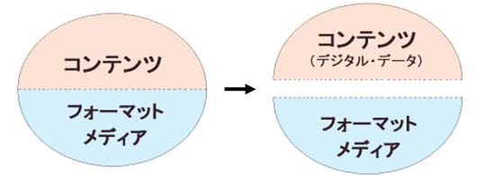 メディアから解放されるコンテンツ