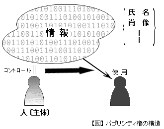 【図】パブリシティ権の構造