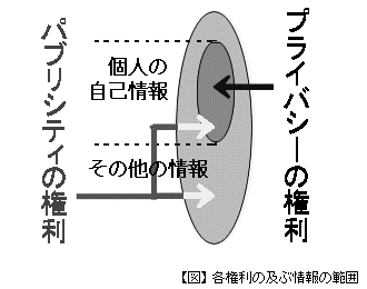 【図】プライバシー権・パブリシティ権それぞれが及ぶ情報の範囲