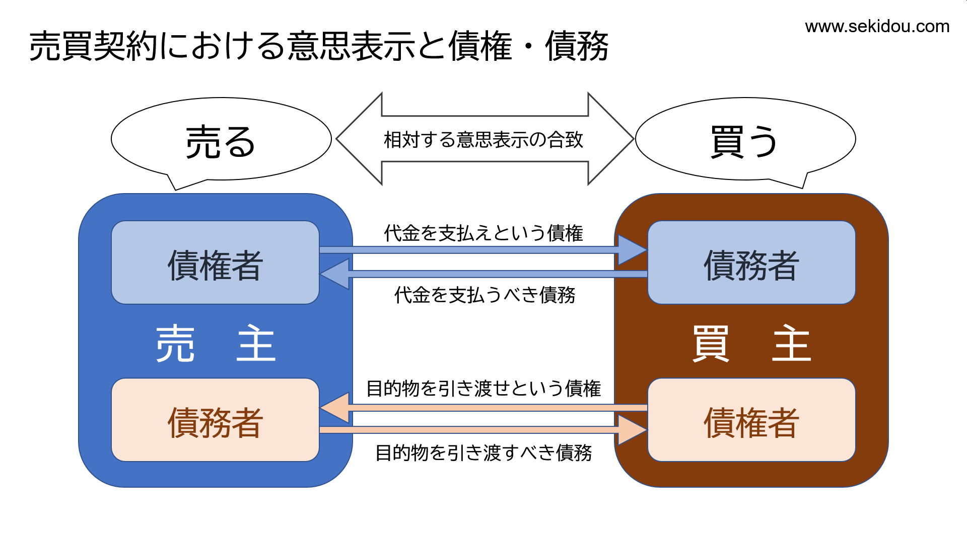 売買契約における意思表示と債権・債務